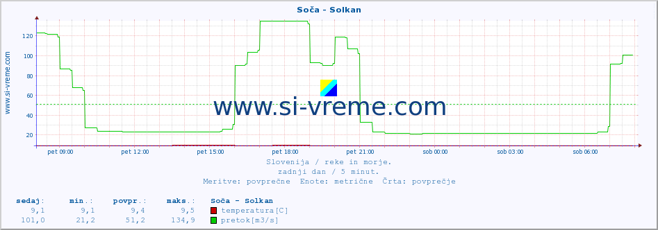 POVPREČJE :: Soča - Solkan :: temperatura | pretok | višina :: zadnji dan / 5 minut.