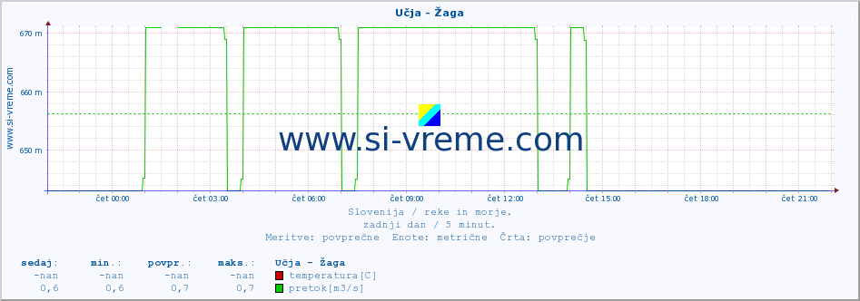 POVPREČJE :: Učja - Žaga :: temperatura | pretok | višina :: zadnji dan / 5 minut.