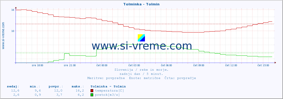 POVPREČJE :: Tolminka - Tolmin :: temperatura | pretok | višina :: zadnji dan / 5 minut.