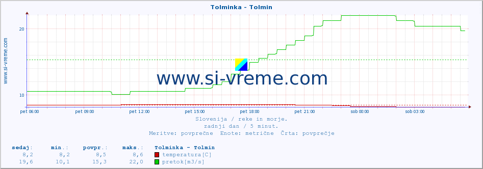 POVPREČJE :: Tolminka - Tolmin :: temperatura | pretok | višina :: zadnji dan / 5 minut.