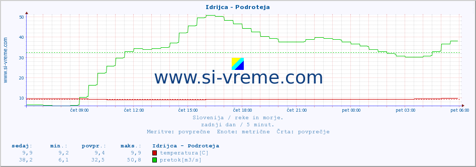 POVPREČJE :: Idrijca - Podroteja :: temperatura | pretok | višina :: zadnji dan / 5 minut.