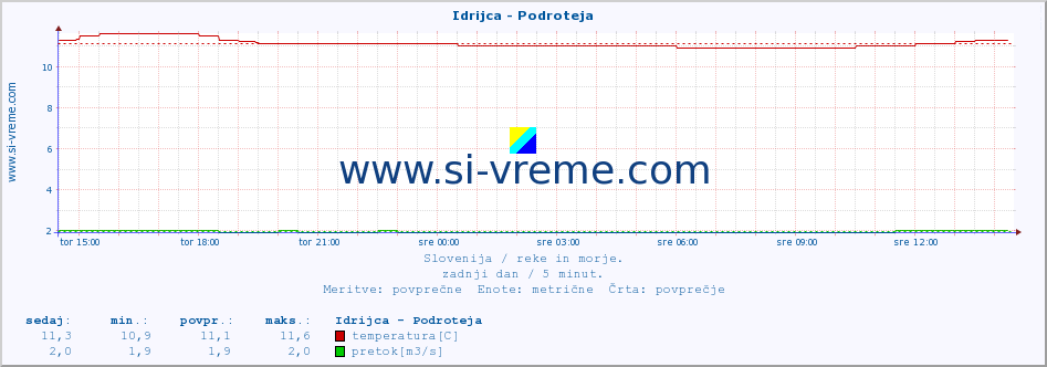 POVPREČJE :: Idrijca - Podroteja :: temperatura | pretok | višina :: zadnji dan / 5 minut.