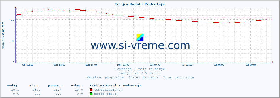 POVPREČJE :: Idrijca Kanal - Podroteja :: temperatura | pretok | višina :: zadnji dan / 5 minut.