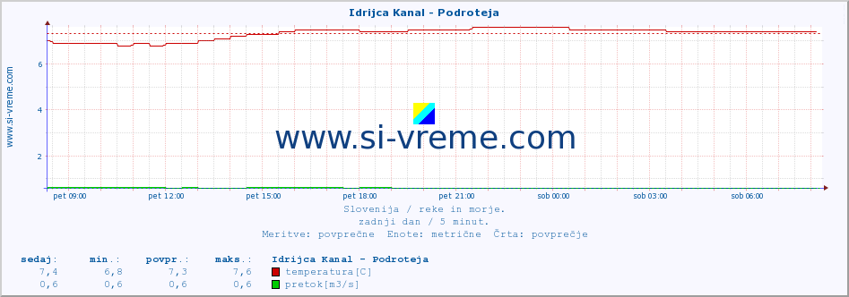 POVPREČJE :: Idrijca Kanal - Podroteja :: temperatura | pretok | višina :: zadnji dan / 5 minut.