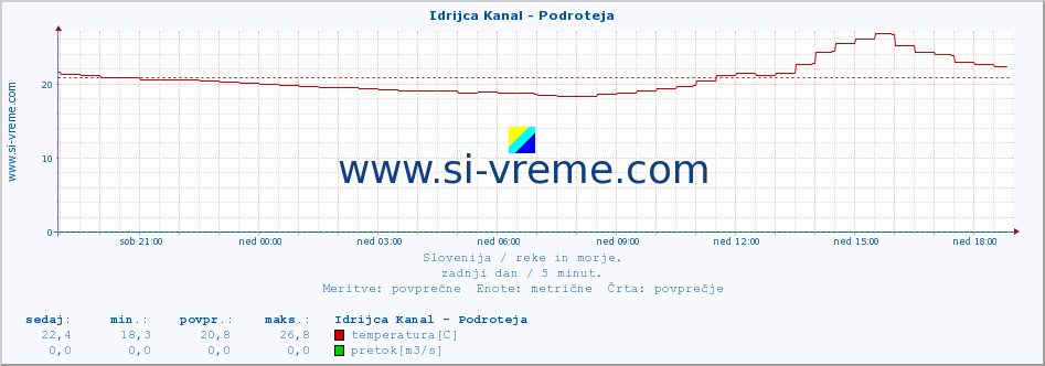 POVPREČJE :: Idrijca Kanal - Podroteja :: temperatura | pretok | višina :: zadnji dan / 5 minut.