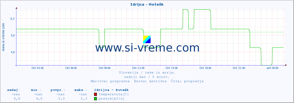 POVPREČJE :: Idrijca - Hotešk :: temperatura | pretok | višina :: zadnji dan / 5 minut.