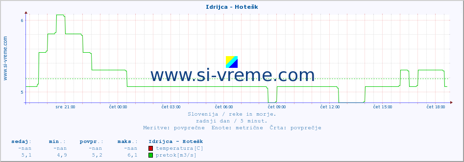 POVPREČJE :: Idrijca - Hotešk :: temperatura | pretok | višina :: zadnji dan / 5 minut.