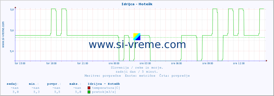 POVPREČJE :: Idrijca - Hotešk :: temperatura | pretok | višina :: zadnji dan / 5 minut.