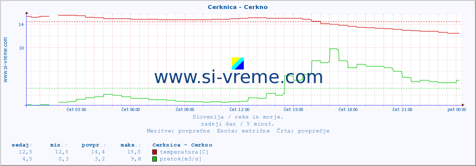 POVPREČJE :: Cerknica - Cerkno :: temperatura | pretok | višina :: zadnji dan / 5 minut.