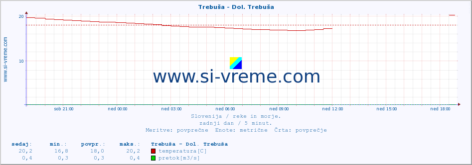 POVPREČJE :: Trebuša - Dol. Trebuša :: temperatura | pretok | višina :: zadnji dan / 5 minut.