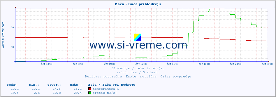 POVPREČJE :: Bača - Bača pri Modreju :: temperatura | pretok | višina :: zadnji dan / 5 minut.