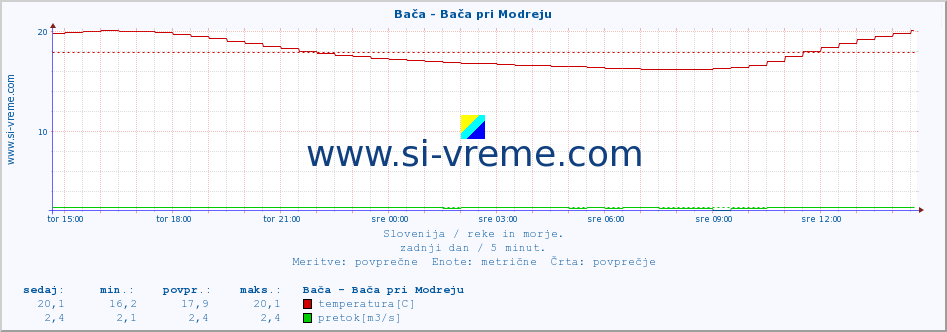 POVPREČJE :: Bača - Bača pri Modreju :: temperatura | pretok | višina :: zadnji dan / 5 minut.