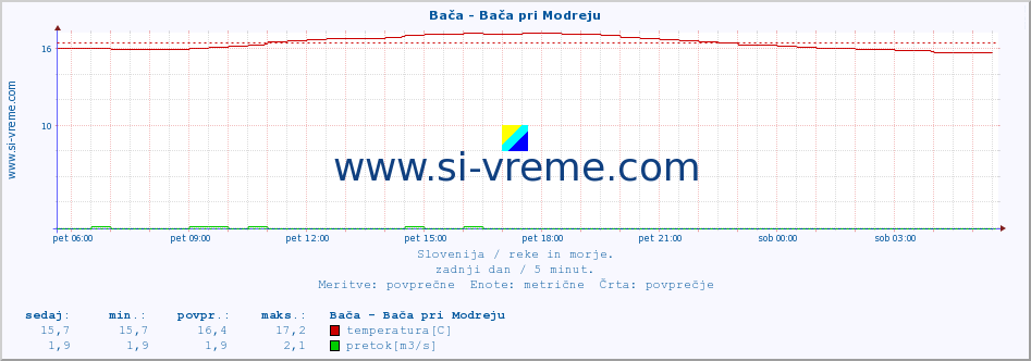 POVPREČJE :: Bača - Bača pri Modreju :: temperatura | pretok | višina :: zadnji dan / 5 minut.