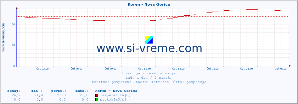 POVPREČJE :: Koren - Nova Gorica :: temperatura | pretok | višina :: zadnji dan / 5 minut.