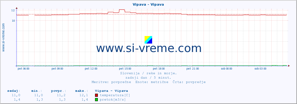 POVPREČJE :: Vipava - Vipava :: temperatura | pretok | višina :: zadnji dan / 5 minut.