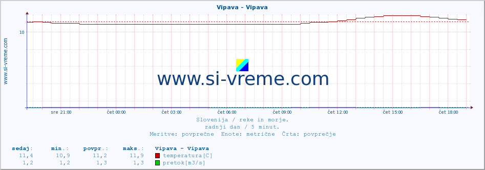 POVPREČJE :: Vipava - Vipava :: temperatura | pretok | višina :: zadnji dan / 5 minut.