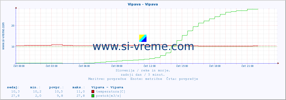 POVPREČJE :: Vipava - Vipava :: temperatura | pretok | višina :: zadnji dan / 5 minut.