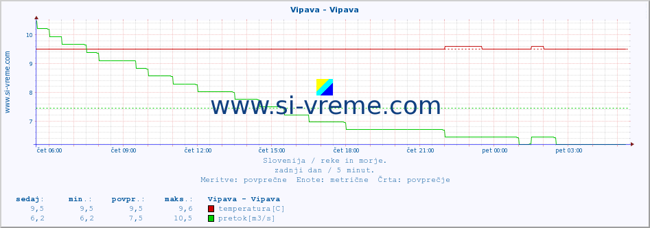 POVPREČJE :: Vipava - Vipava :: temperatura | pretok | višina :: zadnji dan / 5 minut.