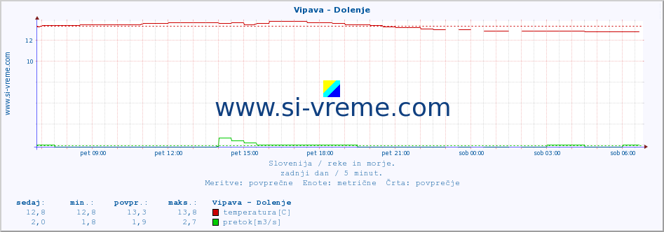 POVPREČJE :: Vipava - Dolenje :: temperatura | pretok | višina :: zadnji dan / 5 minut.