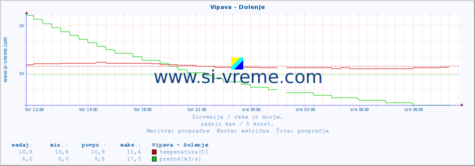 POVPREČJE :: Vipava - Dolenje :: temperatura | pretok | višina :: zadnji dan / 5 minut.