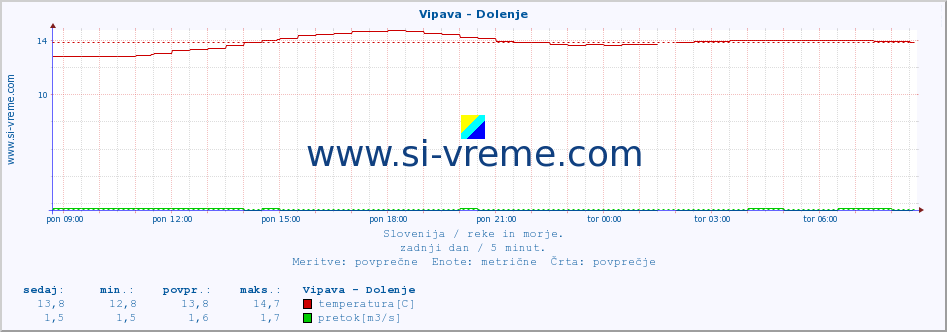 POVPREČJE :: Vipava - Dolenje :: temperatura | pretok | višina :: zadnji dan / 5 minut.