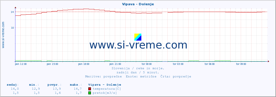 POVPREČJE :: Vipava - Dolenje :: temperatura | pretok | višina :: zadnji dan / 5 minut.