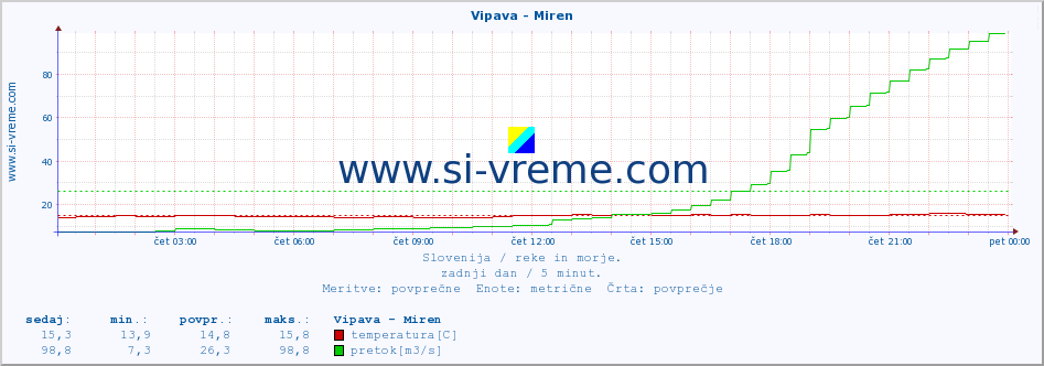 POVPREČJE :: Vipava - Miren :: temperatura | pretok | višina :: zadnji dan / 5 minut.