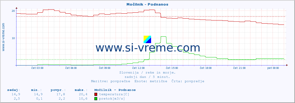 POVPREČJE :: Močilnik - Podnanos :: temperatura | pretok | višina :: zadnji dan / 5 minut.