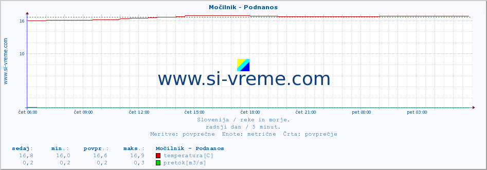 POVPREČJE :: Močilnik - Podnanos :: temperatura | pretok | višina :: zadnji dan / 5 minut.