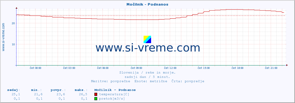 POVPREČJE :: Močilnik - Podnanos :: temperatura | pretok | višina :: zadnji dan / 5 minut.