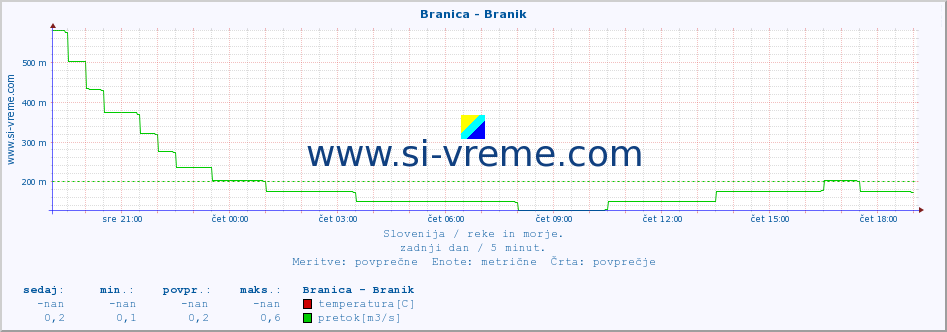 POVPREČJE :: Branica - Branik :: temperatura | pretok | višina :: zadnji dan / 5 minut.