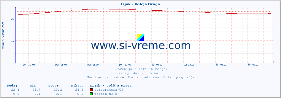 POVPREČJE :: Lijak - Volčja Draga :: temperatura | pretok | višina :: zadnji dan / 5 minut.