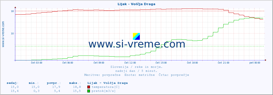 POVPREČJE :: Lijak - Volčja Draga :: temperatura | pretok | višina :: zadnji dan / 5 minut.