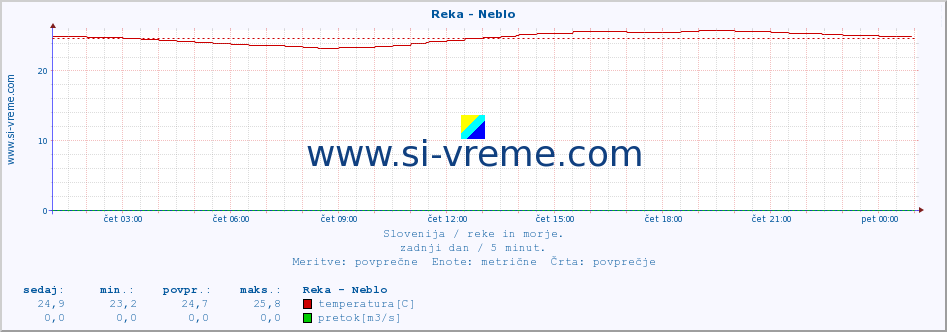 POVPREČJE :: Reka - Neblo :: temperatura | pretok | višina :: zadnji dan / 5 minut.