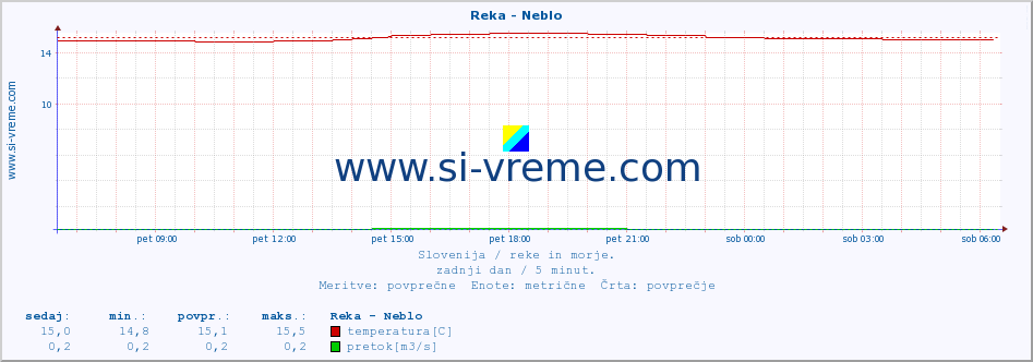 POVPREČJE :: Reka - Neblo :: temperatura | pretok | višina :: zadnji dan / 5 minut.