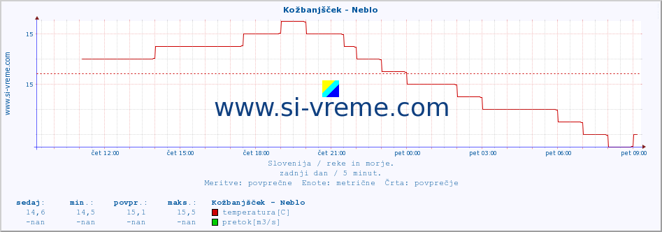 POVPREČJE :: Kožbanjšček - Neblo :: temperatura | pretok | višina :: zadnji dan / 5 minut.