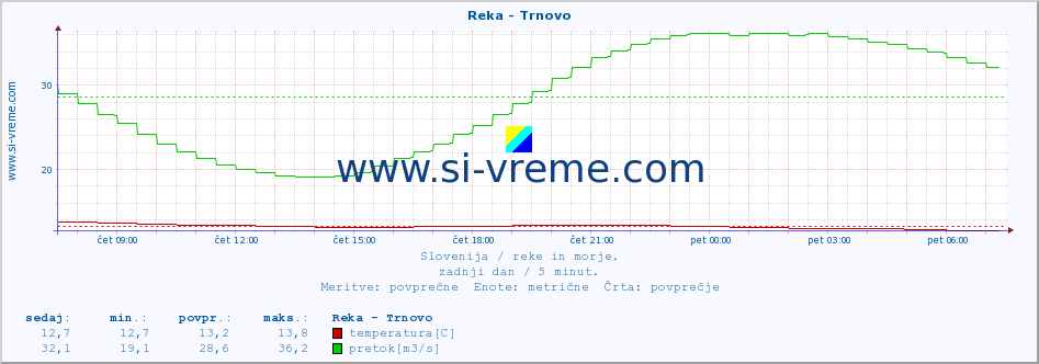 POVPREČJE :: Reka - Trnovo :: temperatura | pretok | višina :: zadnji dan / 5 minut.