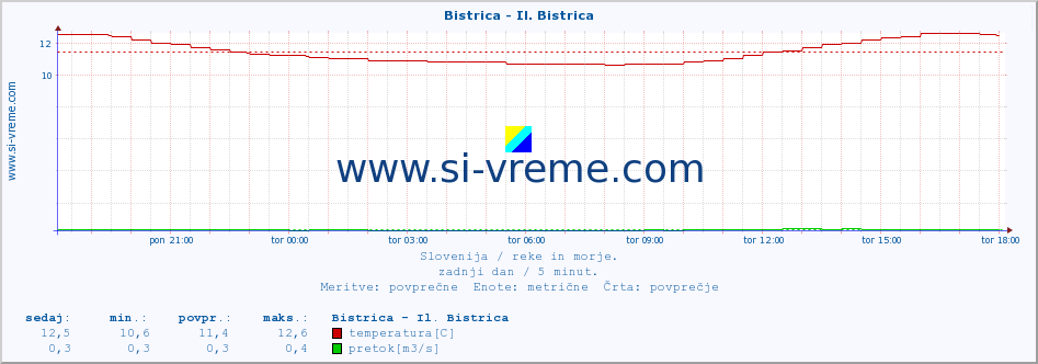 POVPREČJE :: Bistrica - Il. Bistrica :: temperatura | pretok | višina :: zadnji dan / 5 minut.