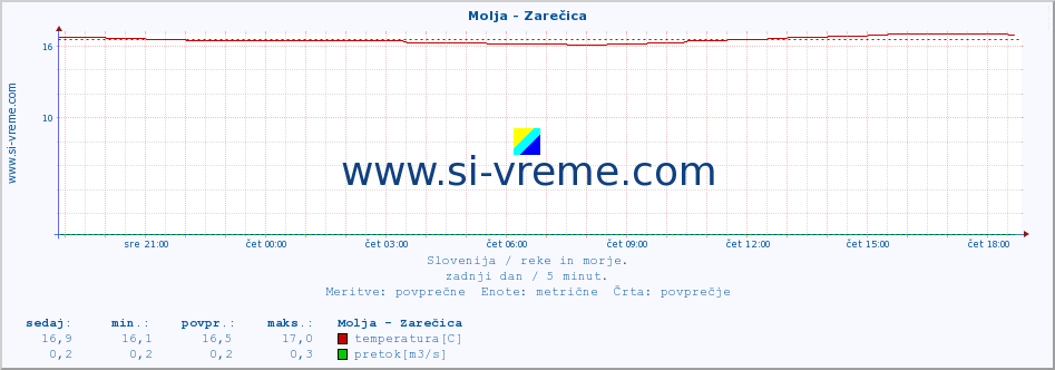 POVPREČJE :: Molja - Zarečica :: temperatura | pretok | višina :: zadnji dan / 5 minut.