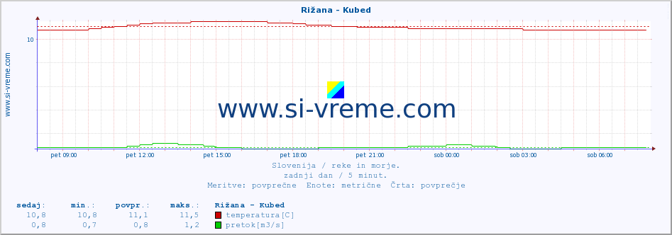 POVPREČJE :: Rižana - Kubed :: temperatura | pretok | višina :: zadnji dan / 5 minut.