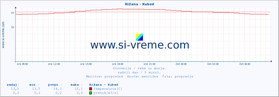 POVPREČJE :: Rižana - Kubed :: temperatura | pretok | višina :: zadnji dan / 5 minut.