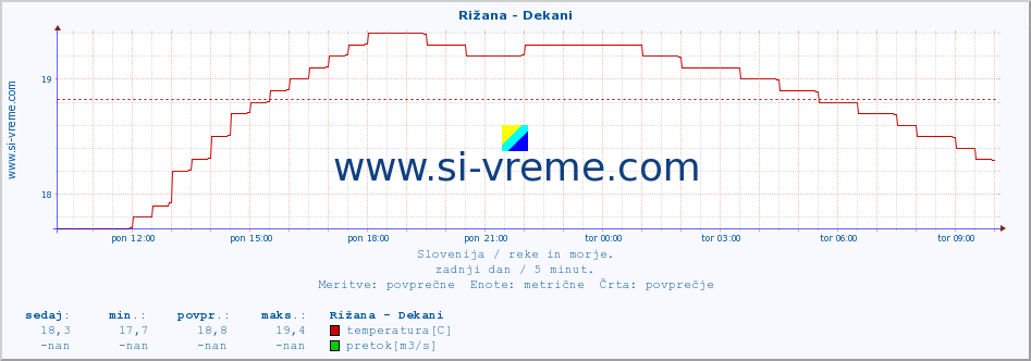 POVPREČJE :: Rižana - Dekani :: temperatura | pretok | višina :: zadnji dan / 5 minut.