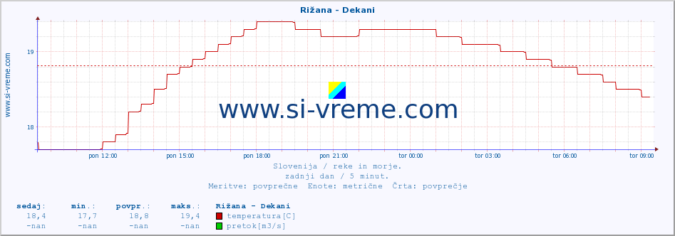 POVPREČJE :: Rižana - Dekani :: temperatura | pretok | višina :: zadnji dan / 5 minut.