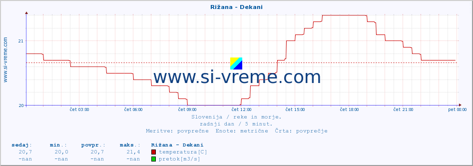 POVPREČJE :: Rižana - Dekani :: temperatura | pretok | višina :: zadnji dan / 5 minut.