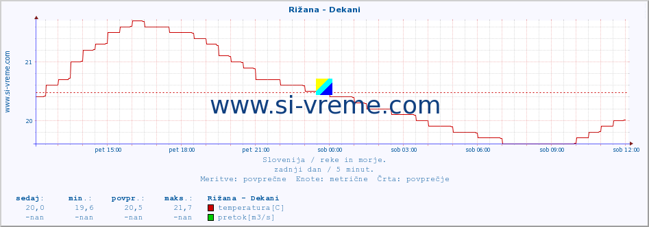 POVPREČJE :: Rižana - Dekani :: temperatura | pretok | višina :: zadnji dan / 5 minut.