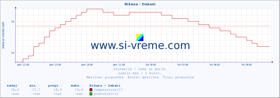 POVPREČJE :: Rižana - Dekani :: temperatura | pretok | višina :: zadnji dan / 5 minut.