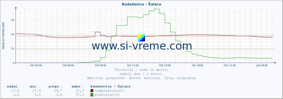 POVPREČJE :: Badaševica - Šalara :: temperatura | pretok | višina :: zadnji dan / 5 minut.