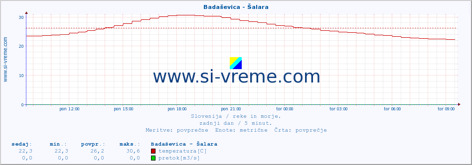 POVPREČJE :: Badaševica - Šalara :: temperatura | pretok | višina :: zadnji dan / 5 minut.