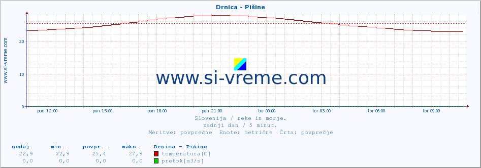 POVPREČJE :: Drnica - Pišine :: temperatura | pretok | višina :: zadnji dan / 5 minut.