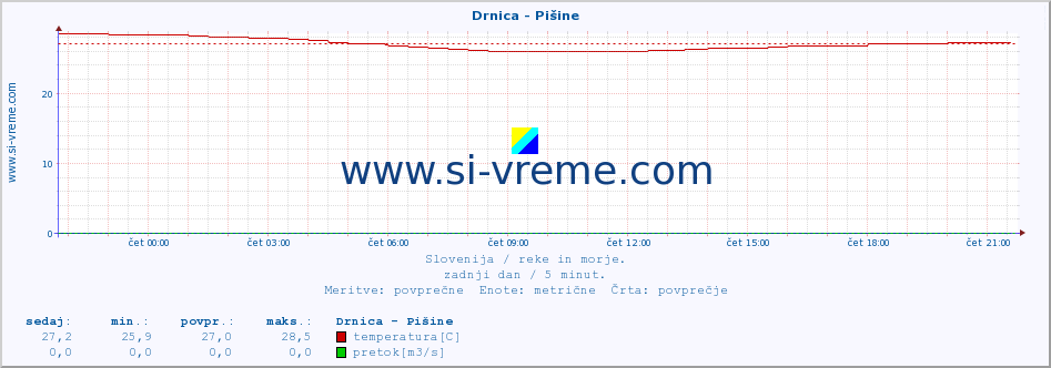 POVPREČJE :: Drnica - Pišine :: temperatura | pretok | višina :: zadnji dan / 5 minut.